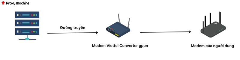 Mô hình của nó là đường truyền + converter gpon + modem của khách.